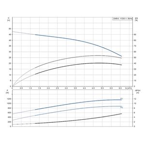 ΠΟΛΥΒΑΘΜΙΑ INOX ΑΝΤΛΙΑ GRUNDFOS CM 5-5 0,90KW/1,2HP